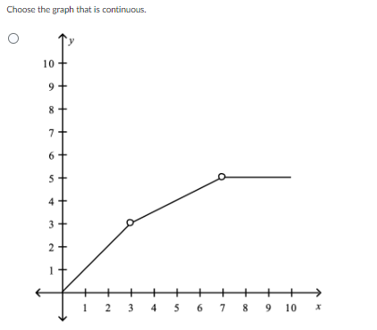 Choose the graph that is continuous.
10
9+
8
7+
5
4
3+
2
1
2 3 4 5 6 7 8 9
10 x