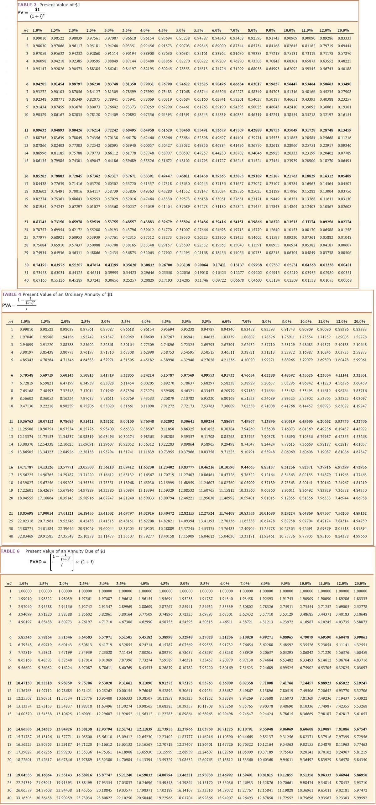 TABLE 2 Present Value of $1
$1
PV =
(1+ i)"
n/i
1.0%
1.5%
2.0%
2.5%
3.0%
3,5%
4.0%
4.5%
5.0%
5.5%
6.0%
7.0%
8.0%
9.0%
10.0%
11.0%
12.0%
20.0%
1
0.99010 0.98522
0.98039
0.97561
0.97087 0.96618
0.96154 0.95694 0.95238 0.94787
0.94340
0.93458
0.92593 0.91743 0.90909 0.90090 0.89286
0.83333
2 0.98030 0.97066
0.96117 0.95181
0.94260 0.93351
0.92456 0.91573
0.90703
0.89845 0.89000
0.87344
0.85734 0.84168 0.82645
0.81162 0.79719
0.69444
3
0.97059 0.95632 0.94232
0.92860
0.91514 0.90194
0.88900
0.87630
0.86384 0.85161 0.83962 0.81630
0.79383
0.77218 0.75131
0.73119
0.71178
0.57870
4
0.96098 0.94218 0.92385
0.90595
0.88849
0.87144 0.85480 0.83856 0.82270 0.80722
0.79209
0.76290
0.73503
0.70843 0.68301
0.65873
0.63552
0.48225
5 0.95147 0.92826
0.90573
0.88385
0.86261
0.84197 0.82193 0.80245
0.78353
0.76513
0.74726
0.71299
0.68058 0.64993 0.62092
0.59345
0.56743
0.40188
6 0.94205 0.91454 0.88797
0.86230
0.83748 0.81350 0.79031 0.76790 0.74622 0.72525 0.70496 0.66634
0.63017 0.59627 0.56447
0.53464 0.50663
0.33490
0.93272 0.90103
0.87056
0.84127
0.81309
0.78599 0.75992 0.73483
0.71068 0.68744 0.66506 0.62275
0.58349 0.54703 0.51316 0.48166 0.45235
0.27908
8
0.92348 0.88771
0.85349 0.82075
0.78941
0.75941
0.73069 0.70319 0.67684
0.65160
0.62741
0.58201
0.54027 0.50187 0.46651
0.43393
0.40388
0.23257
0.91434
0.87459 0.83676 0.80073 0.76642 0.73373
0.70259
0.67290
0.64461
0.61763 0.59190 0.54393
0.50025
0.46043
0.42410 0.39092 0.36061
0.19381
10 0.90529 0.86167 0.82035 0.78120 0.74409
0.70892
0.67556 0.64393
0.61391
0.58543
0.55839 0.50835
0.46319 0.42241 0.38554
0.35218 0.32197
0.16151
11 0.89632 0.84893
0.80426
0.76214
0.72242 0.68495
0.64958 0.61620
0.58468
0.55491
0.52679
0.47509
0.42888
0.38753 0.35049
0.31728 0.28748
0.13459
12 0.88745 0.83639 0.78849
0.74356
0.70138 0.66178 0.62460 0.58966 0.55684 0.52598
0.49697
0.44401
0.39711
0.35553 0.31863
0.28584
0.25668
0.11216
13 0.87866
0.82403
0.77303
0.72542 0.68095 0.63940
0.60057
0.56427
0.53032
0.49856
0.46884
0.41496
0.36770
0.32618
0.28966
0.25751
0.22917
0.09346
14 0.86996
0.81185
0.75788 0.70773
0.66112 0.61778 0.57748 0.53997
0.50507
0.47257
0.44230 0.38782 0.34046 0.29925 0.26333
0.23199
0.20462
0.07789
15
0.86135 0.79985
0.74301
0.69047
0.64186 0.59689
0.55526 0.51672 0.48102
0.44793
0.41727
0.36245
0.31524 0.27454 0.23939
0.20900
0.18270
0.06491
16
0.85282 0.78803
0.72845
0.67362
0.62317
0.57671
0.53391 0.49447
0.45811
0.42458
0.39365 0.33873
0.29189
0.25187
0.21763
0.18829
0.16312
0.05409
17 0.84438 0.77639 0.71416 0.65720 0.60502 0.55720
0.51337 0.47318 0.43630 0.40245
0.37136 0.31657 0.27027 0.23107 0.19784 0.16963 0.14564
0.04507
18 0.83602 0.76491
0.70016
0.64117
0.58739
0.53836 0.49363 0.45280
0.41552 0.38147
0.35034 0.29586
0.25025
0.21199 0.17986 0.15282 0.13004
0.03756
19 0.82774 0.75361
0.68643
0.62553
0.57029 0.52016 0.47464 0.43330 0.39573
0.36158
0.33051
0.27651
0.23171
0.19449 0.16351
0.13768
0.11611
0.03130
20 0.81954 0.74247
0.67297
0.61027
0.55368 0.50257
0.45639
0.41464
0.37689
0.34273
0.31180
0.25842 0.21455
0.17843
0.14864
0.12403
0.10367
0.02608
21
0.81143
0.73150
0.65978
0.59539
0.53755 0.48557
0.43883 0.39679 0.35894
0.32486
0.29416
0.24151
0.19866 0.16370 0.13513
0.11174
0.09256 0.02174
24 0.78757 0.69954 0.62172
0.55288 0.49193
0.43796 0.39012 0.34770 0.31007 0.27666
0.24698
0.19715
0.15770 0.12640
0.10153 0.08170 0.06588
0.01258
25 0.77977 0.68921
0.60953
0.53939 0.47761 0.42315 0.37512 0.33273
0.29530
0.26223
0.23300 0.18425
0.14602
0.11597
0.09230
0.07361
0.05882
0.01048
28
0.75684
0.65910
0.57437
0.50088
0.43708 0.38165
0.33348
0.29157
0.25509
0.22332
0.19563
0.15040
0.11591
0.08955 0.06934
0.05382
0.04187
0.00607
29 0.74934 0.64936
0.56311
0.48866 0.42435 0.36875
0.32065 0.27902
0.24295
0.21168 0.18456 0.14056 0.10733 0.08215 0.06304 0.04849
0.03738 0.00506
30 0.74192
0.63976
0.55207
0.47674 0.41199
0.35628
0.30832 0.26700
0.23138 0.20064
0.17411 0.13137 0.09938 0.07537 0.05731
0.04368
0.03338
0.00421
31 0.73458 0.63031
0.54125
0.46511
0.39999
0.34423 0.29646 0.25550 0.22036 0.19018 0.16425 0.12277 0.09202 0.06915 0.05210
0.03935
0.02980
0.00351
40 0.67165
0.55126 0.45289 0.37243 0.30656
0.25257 0.20829 0.17193
0.14205
0.11746
0.09722 0.06678
0.04603 0.03184
0.02209
0.01538
0.01075
0.00068
TABLE 4 Present Value of an Ordinary Annuity of $1
1
(1+i)"
PVA =
i
n/i
1.0%
1.5%
2.0%
2.5%
3.0%
3.5%
4.0%
4.5%
5.0%
5.5%
6.0%
7.0%
8.0%
9.0%
10.0%
11.0%
12.0%
20.0%
1
0.99010
0.98522
0.98039
0.97561
0.97087
0.96618
0.96154
0.95694
0.95238
0.94787
0.94340
0.93458
0.92593
0.91743
0.90909
0.90090
0.89286
0.83333
2
1.97040
1.95588
1.94156
1.92742
1.91347
1.89969
1.88609
1.87267
1.85941
1.84632
1.83339
1.80802
1.78326
1.75911
1.73554
1.71252
1.69005
1.52778
3
2.94099
2.91220
2.88388
2.85602
2.82861
2.80164
2.77509
2.74896
2.72325
2.69793
2.67301
2.62432
2.57710
2.53129 2.48685 2.44371
2.40183
2.10648
4
3.90197
3.85438
3.80773
3.76197
3.71710
3.67308
3.62990
3.58753
3.54595
3.50515
3.46511
3.38721
3.31213
3.23972 3.16987 3.10245 3.03735 2.58873
5
4.85343
4.78264
4.71346
4.64583
4.57971
4.51505
4.45182
4.38998
4.32948
4.27028
4.21236
4.10020
3.99271
3.88965 3.79079 3.69590 3.60478 2.99061
6
5.79548
5.69719
5.60143
5.50813
5.41719
5.32855
5.24214
5.15787
5.07569
4.99553
4.91732
4.76654
4.62288
4.48592 4.35526
4.23054
4.11141
3.32551
6.72819
6.59821
6.47199
6.34939
6.23028
6.11454
6.00205
5.89270
5.78637
5.68297
5.58238
5.38929
5.20637
5.03295
4.86842
4.71220 4.56376 3.60459
8
7.65168
7.48593
7.32548
7.17014
7.01969
6.87396
6.73274
6.59589
6.46321
6.33457
6.20979
5.97130
5.74664
5.53482
5.33493
5.14612
4.96764
3.83716
8.56602
8.36052
8.16224
7.97087
7.78611
7,60769
7.43533
7.26879
7.10782
6.95220
6.80169
6.51523
6.24689
5.99525
5.75902
5.53705
5.32825 4.03097
10
9.47130
9.22218
8.98259
8.75206
8.53020
8.31661
8.11090
7.91272
7.72173
7.53763
7.36009
7.02358
6.71008
6.41766 6.14457
5.88923
5.65022
4.19247
11 10.36763
10.07112
9.78685
9.51421
9.25262
9.00155
8.76048
8,52892
8.30641
8.09254
7,88687
7.49867
7.13896
6.80519
6.49506
6.20652 5.93770 4.32706
12
11.25508
10.90751
10.57534
10.25776
9.95400
9.66333
9.38507
9.11858
8.86325
8.61852
8.38384
7.94269
7.53608
7.16073
6.81369
6.49236 6.19437 4.43922
13 12.13374
11.73153
11.34837
10.98319
10.63496
10.30274
9.98565
9.68285
9.39357
9.11708
8.85268
8.35765
7.90378
7.48690
7.10336
6.74987
6.42355 4.53268
14 13.00370
12.54338
12.10625
11.69091
11.29607
10.92052
10.56312
10.22283
9.89864
9.58965
9.29498
8.74547
8.24424
7.78615 7.36669 6.98187 6.62817
4.61057
15 13.86505
13.34323
12.84926
12.38138 11.93794
11.51741
11.11839
10.73955
10.37966
10.03758
9.71225
9.10791
8.55948
8.06069 7.60608
7.19087
6.81086 4.67547
16 14.71787 14.13126 13.57771
13.05500
12.56110
12.09412
11.65230
11.23402
10.83777
10.46216
10.10590
9.44665
8.85137
8.31256 7.82371
7.37916 6.97399
4.72956
17
15.56225
14.90765
14.29187
13.71220 13.16612
12.65132
12.16567
11.70719
11.27407
10.86461
10.47726
9.76322
9.12164
8.54363 8.02155
7.54879
7.11963 4.77463
18 16.39827
15.67256
14.99203
14.35336
13.75351
13.18968
12.65930
12.15999
11.68959
11.24607
10.82760
10.05909
9.37189
8.75563
8.20141
7.70162 7.24967
4.81219
19
17.22601
16.42617
15.67846
14.97889 14.32380
13.70984 13.13394
12.59329
12.08532
11.60765
11.15812 10.33560
9.60360
8.95011
8.36492
7.83929 7.36578 4.84350
20
18.04555
17.16864
16.35143
15.58916 14.87747
14.21240
13.59033
13.00794
12.46221
11.95038
11.46992
10.59401
9.81815
9.12855 8.51356
7.96333
7.46944
4.86958
21
18.85698
17.90014
17.01121
16.18455
15.41502
14.69797
14.02916 13.40472
12.82115
12.27524
11.76408 10.83553
10.01680
9.29224
8.64869
8.07507
7.56200
4.89132
25
22.02316 20.71961
19.52346
18.42438 17.41315
16.48151
15.62208 14.82821
14.09394
13.41393
12.78336 11.65358
10.67478
9.82258 9.07704 8.42174 7.84314 4.94759
30 25.80771
24.01584
22.39646
20.93029
19.60044
18.39205
17.29203
16.28889
15.37245
14.53375
13.76483
12.40904
11.25778 10.27365 9.42691
8.69379 8.05518 4.97894
40 32.83469 29.91585
27.35548
25.10278 23.11477 21.35507
19.79277
18.40158
17.15909
16.04612
15.04630 13.33171
11.92461
10.75736 9.77905
8.95105 8.24378 4.99660
TABLE 6
Present Value of an Annuity Due of $1
1
(1+1)"
PVAD =
x (1+ i)
i
n/i
1.0%
1.5%
2.0%
2.5%
3.0%
3.5%
4.0%
4.5%
5.0%
5.5%
6.0%
7.0%
8.0%
9.0%
10.0%
11.0%
12.0%
20.0%
1
1.00000
1.00000
1.00000
1.00000
1.00000
1.00000
1.00000
1.00000
1.00000
1.00000
1.00000
1.00000
1.00000
1.00000
1.00000
1.00000
1.00000
1.00000
2
1.99010
1.98522
1.98039
1.97561
1.97087
1.96618
1.96154
1.95694
1.95238
1.94787
1.94340
1.93458
1.92593
1.91743
1.90909
1.90090
1.89286 1.83333
3
2.97040
2.95588
2.94156
2.92742
2.91347
2.89969
2.88609
2.87267
2.85941
2.84632
2.83339
2.80802
2.78326
2.75911
2.73554
2.71252 2.69005 2.52778
4
3.94099
3.91220
3.88388
3.85602
3.82861
3.80164
3.77509
3.74896
3.72325
3.69793
3.67301
3.62432
3.57710
3.53129
3.48685
3.44371
3.40183 3.10648
5
4.90197
4.85438
4.80773
4.76197
4.71710
4.67308
4.62990
4.58753
4.54595
4.50515
4.46511
4.38721
4.31213
4.23972
4.16987
4.10245
4.03735 3.58873
5.85343
5.78264
5.71346
5.64583
5.57971
5.51505
5.45182
5.38998
5.32948
5.27028
5.21236
5.10020
4.99271
4.88965
4.79079
4.69590 4.60478 3.99061
7
6.79548
6.69719
6.60143
6.50813
6.41719
6.32855
6.24214
6.15787
6.07569
5.99553
5.91732
5.76654
5.62288
5.48592
5.35526 5.23054 5.11141 4.32551
8
7.72819
7.59821
7.47199
7.34939
7.23028
7.11454
7.00205
6.89270
6.78637
6.68297
6.58238
6.38929
6.20637
6.03295
5.86842 5.71220
5.56376 4.60459
9
8.65168
8.48593
8.32548
8.17014
8.01969
7.87396
7.73274
7.59589
7.46321
7.33457
7.20979
6.97130
6.74664
6.53482
6.33493
6.14612 5.96764
4.83716
10
9.56602
9.36052
9.16224
8.97087
8.78611
8.60769
8.43533
8.26879
8.10782
7.95220
7.80169
7.51523
7.24689
6.99525
6.75902
6.53705
6.32825
5.03097
11
10.47130
10.22218
9.98259
9.75206
9.53020
9.31661
9.11090
8.91272
8.72173
8.53763
8.36009
8.02358
7.71008
7.41766
7.14457
6.88923 6.65022 5.19247
12
11.36763
11.07112
10.78685
10.51421
10.25262
10.00155
9.76048
9.52892
9.30641
9.09254
8.88687
8.49867
8.13896
7.80519
7.49506
7.20652 6.93770 5.32706
13
12.25508
11.90751
11.57534
11.25776
10.95400
10.66333
10.38507
10.11858
9.86325
9.61852
9.38384
8.94269
8.53608
8.16073
7.81369
7.49236
7.19437 5.43922
14
13.13374
12.73153
12.34837
11.98318
11.63496
11.30274
10.98565
10.68285
10.39357
10.11708
9.85268
9.35765
8.90378
8.48690
8.10336 7.74987 7.42355 5.53268
15
14.00370
13.54338
13.10625
12.69091
12.29607
11.92052
11.56312
11.22283
10.89864
10.58965
10.29498
9.74547
9.24424
8.78615
8.36669
7.98187 7.62817 5.61057
16
14.86505
14.34323
13.84926
13.38138 12.93794 12.51741
12.11839
11.73955
11.37966
11.03758 10.71225
10.10791
9.55948
9.06069
8.60608
8.19087
7.81086 5.67547
17
15.71787
15.13126
14.57771
14.05500
13.56110
13.09412 12.65230
12.23402
11.83777
11.46216
11.10590
10.44665
9.85137
9.31256
8.82371
8.37916 7.97399 5.72956
18
16.56225
15.90765
15.29187
14.71220
14.16612
13.65132 13.16567
12.70719
12.27407
11.86461
11.47726
10.76322 10.12164
9.54363
9.02155
8.54879 8.11963 5.77463
19
17.39827
16.67256
15.99203 15.35336
14.75351
14.18968
13.65930
13.15999
12.68959
12.24607
11.82760
11.05909 10.37189
9.75563
9.20141
8.70162 8.24967 5.81219
20
18.22601
17.42617
16.67846 15.97889
15.32380
14.70984
14.13394
13.59329
13.08532
12.60765 12.15812
11.33560
10.60360
9.95011
9.36492 8.83929
8.36578 5.84350
21
19.04555
18.16864
17.35143 16.58916
15.87747
15.21240 14.59033
14.00794
13.46221
12.95038 12.46992
11.59401
10.81815
10.12855
9.51356 8.96333 8.46944 5.86958
25
22.24339
21.03041
19.91393 18.88499
17.93554
17.05837
16.24696
15.49548
14.79864
14.15170
13.55036
12.46933
11.52876
10.70661
9.98474 9.34814 8.78432 5.93710
30 26.06579
24.37608
22.84438
21.45355 20.18845
19.03577
17.98371
17.02189 16.14107
15.33310
14.59072
13.27767
12.15841
11.19828
10.36961 9.65011
9.02181
5.97472
40
33.16303
30.36458
27.90259 25.73034
23.80822
22.10250
20.58448
19.22966
18.01704
16.92866 15.94907
14.26493
12.87858
11.72552
10.75696 9.93567
9.23303
5.99592
