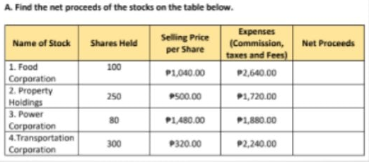 A. Find the net proceeds of the stocks on the table below.
Expenses
Name of Stock Shares Held
Selling Price
per Share
(Commission,
taxes and Fees)
Net Proceeds
1. Food
Corporation
2. Property
Holdings
3. Power
Corporation
4.Transportation
Corporation
100
P1,040.00
P2,640.00
250
P500.00
P1,720.00
80
P1,480.00
P1,880.00
300
P320.00
P2,240.00
