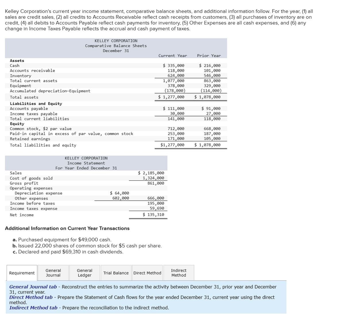 Kelley Corporation's current year income statement, comparative balance sheets, and additional information follow. For the year, (1) all
sales are credit sales, (2) all credits to Accounts Receivable reflect cash receipts from customers, (3) all purchases of inventory are on
credit, (4) all debits to Accounts Payable reflect cash payments for inventory, (5) Other Expenses are all cash expenses, and (6) any
change in Income Taxes Payable reflects the accrual and cash payment of taxes.
Assets
Cash
KELLEY CORPORATION
Comparative Balance Sheets
December 31
Accounts receivable
Inventory
Total current assets
Equipment
Accumulated depreciation-Equipment
Total assets
Liabilities and Equity
Accounts payable
Current Year
Prior Year
$ 335,000
118,000
$ 216,000
101,000
546,000
863,000
329,000
(114,000)
624,000
1,077,000
378,000
(178,000)
$ 1,277,000
$ 111,000
30,000
$ 1,078,000
$ 91,000
Income taxes payable
Total current liabilities
Equity
Common stock, $2 par value
Retained earnings
Paid-in capital in excess of par value, common stock
Total liabilities and equity
712,000
141,000
27,000
118,000
668,000
253,000
187,000
171,000
105,000
$1,277,000
$ 1,078,000
KELLEY CORPORATION
Income Statement
For Year Ended December 31
Sales
Cost of goods sold
$ 2,185,000
1,324,000
861,000
Gross profit
Operating expenses
Depreciation expense
Other expenses
Income before taxes
Income taxes expense
Net income
$ 64,000
602,000
666,000
195,000
59,690
$ 135,310
Additional Information on Current Year Transactions
a. Purchased equipment for $49,000 cash.
b. Issued 22,000 shares of common stock for $5 cash per share.
c. Declared and paid $69,310 in cash dividends.
Requirement
General
Journal
General
Ledger
Trial Balance Direct Method
Indirect
Method
General Journal tab - Reconstruct the entries to summarize the activity between December 31, prior year and December
31, current year.
Direct Method tab - Prepare the Statement of Cash flows for the year ended December 31, current year using the direct
method.
Indirect Method tab - Prepare the reconciliation to the indirect method.