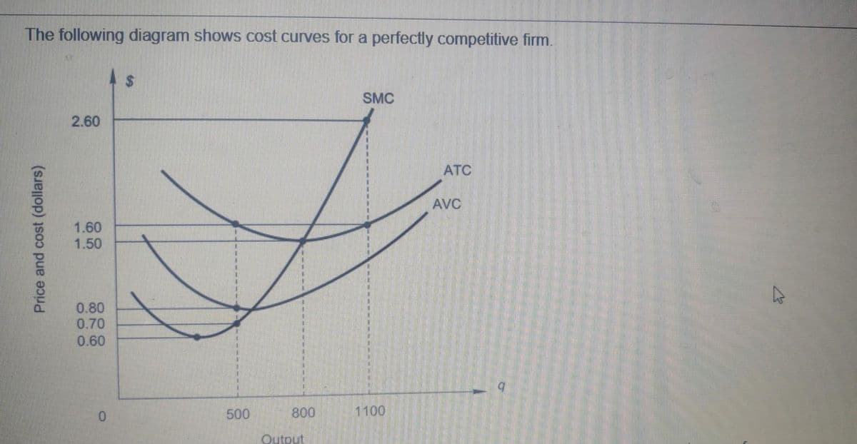 The following diagram shows cost curves for a perfectly competitive firm.
SMC
2.60
ATC
AVC
1.60
1.50
0.80
0.70
0.60
500
800
1100
Output
Price and cost (dollars)
