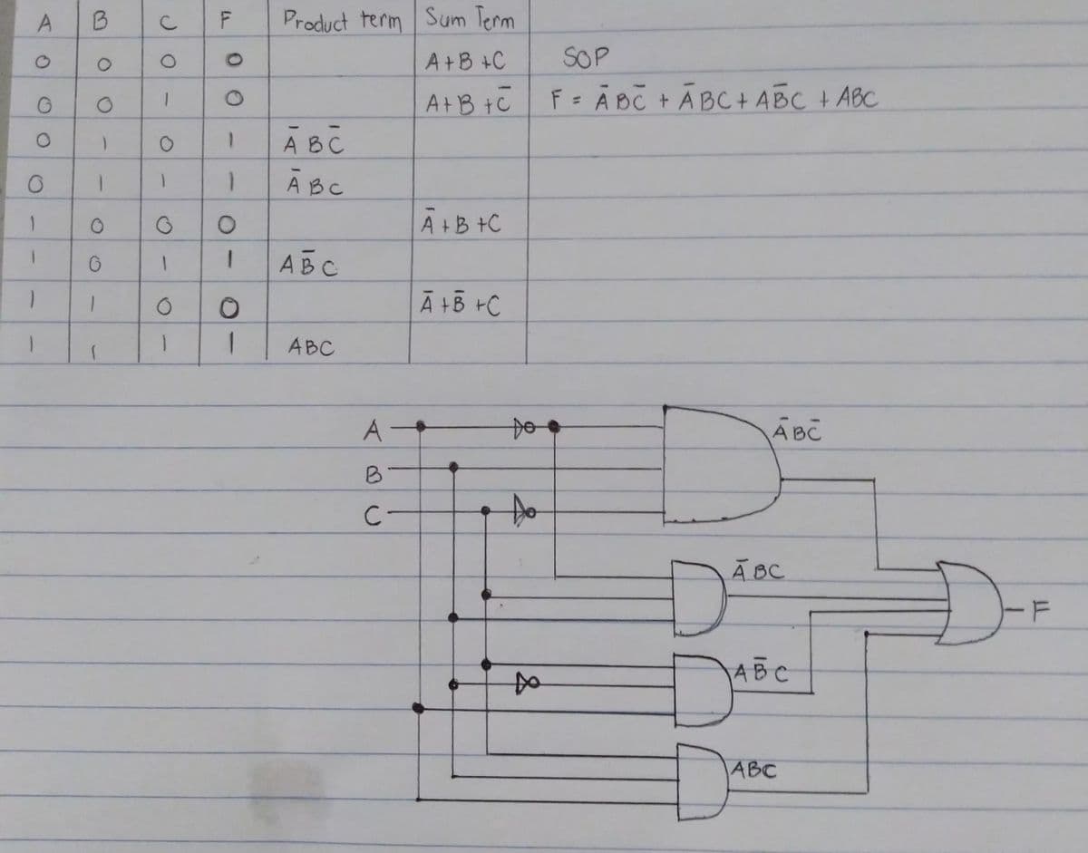 Product term Sum Term
A+B +C
SOP
AtB tC
F= Ā BC + ÃBC + ABC +ABC
%3D
ABC
Ā BC
Ā +B +C
ABC
Ā +B +C
1
ABC
ABC
C-
of
Ā BC
ABC
АВС
00
