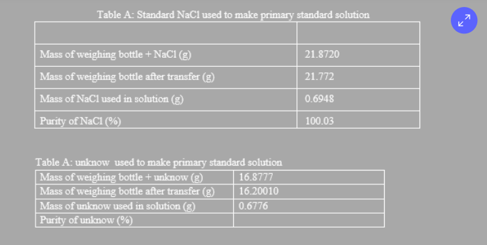 Table A: Standard NaCl used to make primary standard solution
Mass of weighing bottle + NaC1 (g)
21.8720
Mass of weighing bottle after transfer (g)
21.772
Mass of NaCl used in solution (g)
0.6948
Purity of NaCl (%)
100.03
Table A: unknow used to make primary standard solution
Mass of weighing bottle + unknow (g)
Mass of weighing bottle after transfer (g)
16.8777
16.20010
Mass of unknow used in solution (g)
0.6776
Purity of unknow (%)
