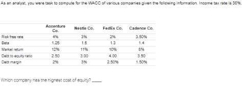 As an analyst, you were task to compute for the WACC of various companies given the following information. Income tax rate is 30%.
Risk free rate
Beta
Market return
Debt to equity ratio
Dettmargin
Accenture
Co.
4%
1.25
12%
2.50
2%
Nestle Co.
3%
1.5
11%
3.00
3%
Which compeny nes the nighest cost of equity?
FedEx Co.
2%
1.3
10%
4.00
2.50%
Cadence Co.
3.50%
1.4
8%
3.50
1.50%
