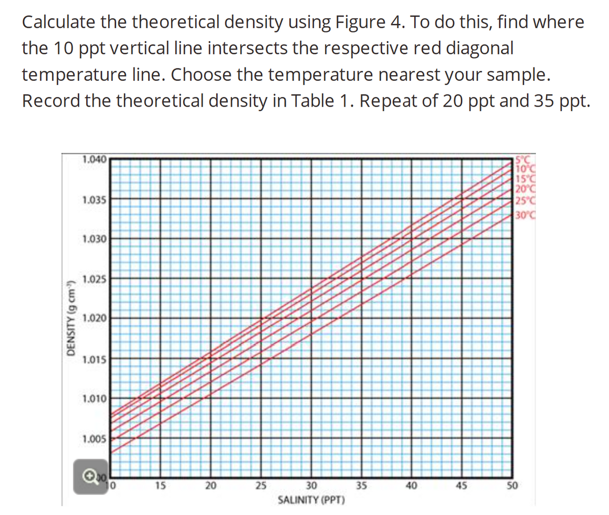Calculate the theoretical density using Figure 4. To do this, find where
the 10 ppt vertical line intersects the respective red diagonal
temperature line. Choose the temperature nearest your sample.
Record the theoretical density in Table 1. Repeat of 20 ppt and 35 ppt.
DENSITY (g cm)
1.040
1.035
1.030
1.025
1.020
1.015
1.010
1.005
10
15
20
25
30
SALINITY (PPT)
35
40
45
15°C
10°C
15°C
20°C
25°C
30°C
50