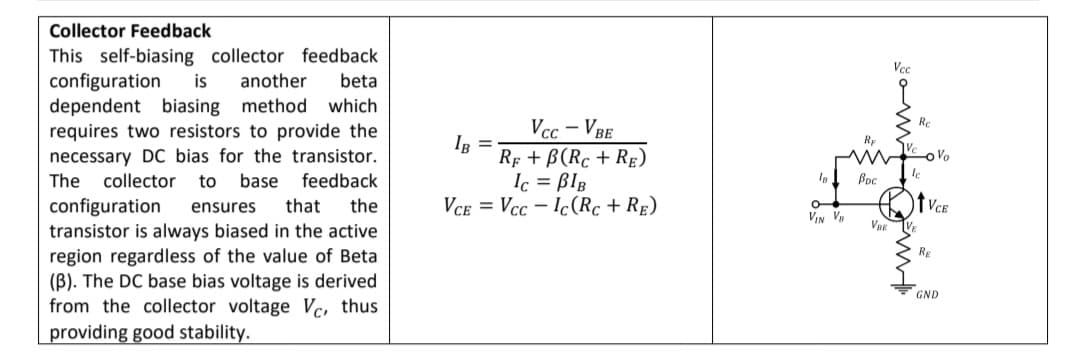 Collector Feedback
This self-biasing collector feedback
configuration
dependent biasing method
requires two resistors to provide the
necessary DC bias for the transistor.
The
Vcc
is
another
beta
which
Re
Vcc – VBe
Rf + B(Rc + Re)
Ic = BlB
VCE = Vcc - Ic(Rc + RE)
IB
Ry
o Vo
le
collector
to
base
feedback
Bpc
configuration
transistor is always biased in the active
region regardless of the value of Beta
(B). The DC base bias voltage is derived
from the collector voltage Vc, thus
providing good stability.
ensures
that
the
VIN VN
RE
GND
