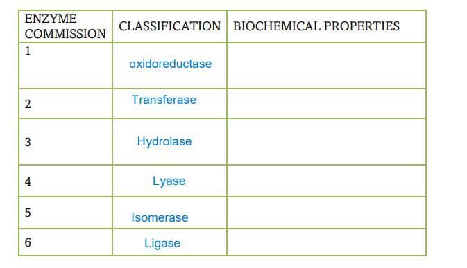 ENZYME
COMMISSION
1
2
3
4
5
6
CLASSIFICATION BIOCHEMICAL PROPERTIES
oxidoreductase
Transferase
Hydrolase
Lyase
Isomerase
Ligase