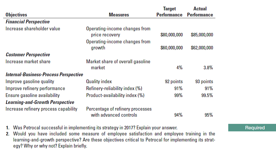 Target
Performance Performance
Actual
Objectives
Measures
Financial Perspective
Operating-income changes from
price recovery
Operating-income changes from
growth
Increase shareholder value
S80,000,000 $85,000,000
S60,000,000 $62,000,000
Customer Perspective
Increase market share
Market share of overall gasoline
market
4%
3.8%
Internal-Business-Process Perspective
Improve gasoline quality
Improve refinery performance
Ensure gasoline availability
Learning-and-Growth Perspective
Increase refinery process capability
Quality index
Refinery-reliability index (%)
Product-availability index (%)
92 points
93 points
91%
91%
99%
99.5%
Percentage of refinery processes
with advanced controls
94%
95%
1. Was Petrocal successful in implementing its strategy in 2017? Explain your answer.
2. Would you have included some measure of employee satisfaction and employee training in the
learning-and-growth perspective? Are these objectives critical to Petrocal for implementing its strat-
egy? Why or why not? Explain briefly.
Required
