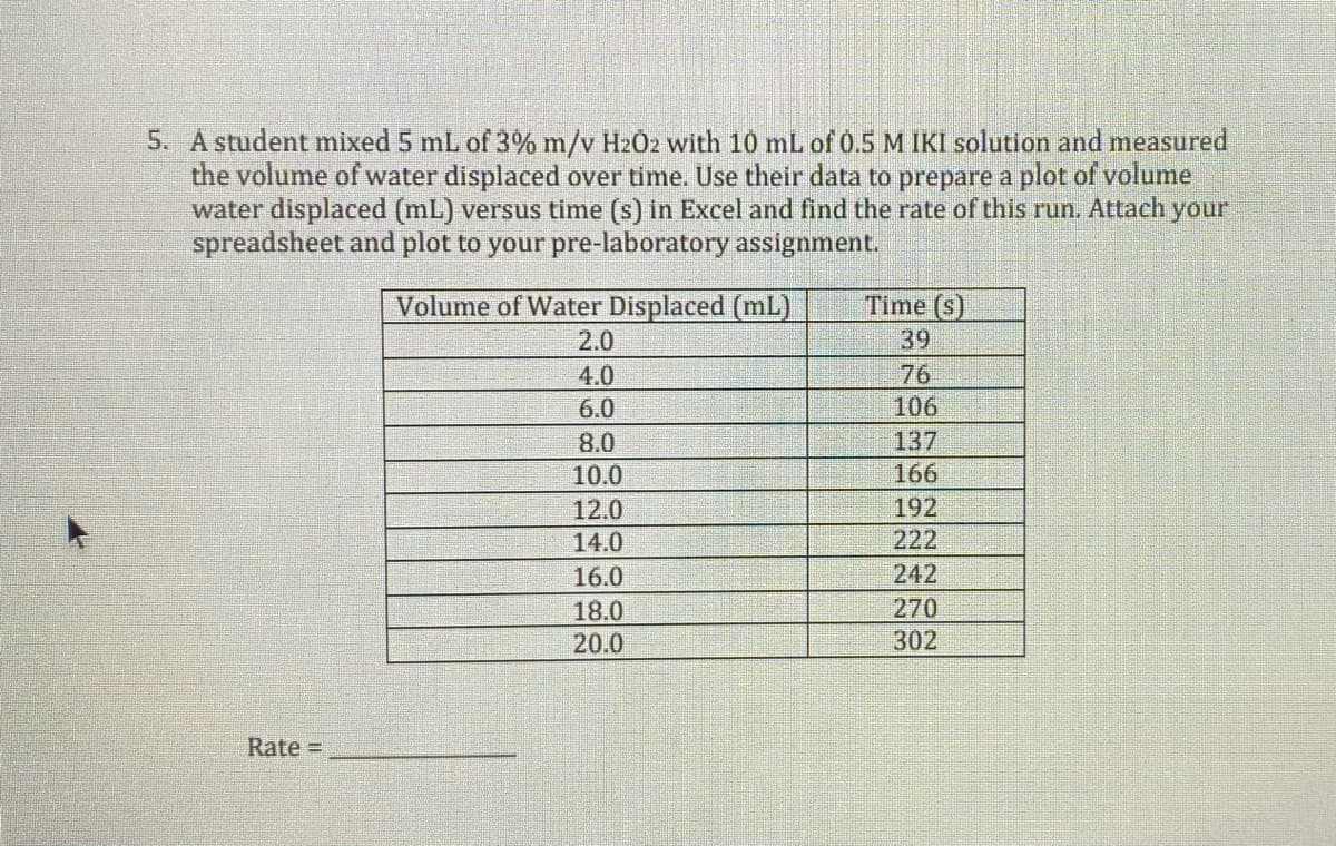 5. A student mixed 5 mL of 3% m/v H202 with 10 mL of 0.5M IKI solution and measured
the volume of water displaced over time. Use their data to prepare a plot of volume
water displaced (mL) versus time (s) in Excel and find the rate of this run. Attach your
spreadsheet and plot to your pre-laboratory assignment.
Volume of Water Displaced (mL)
Time (s)
2.0
39
4.0
76
6.0
106
8.0
137
10.0
166
12.0
192
14.0
222
16.0
242
18.0
20.0
270
302
Rate =
