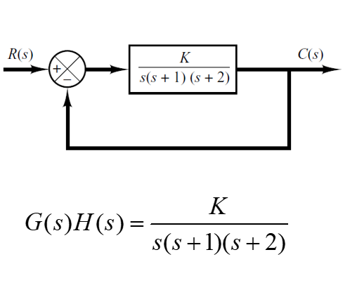 R(s)
K
C(s)
s(s + 1) (s + 2)
K
G(s)H(s) =
s(s +1)(s+2)
