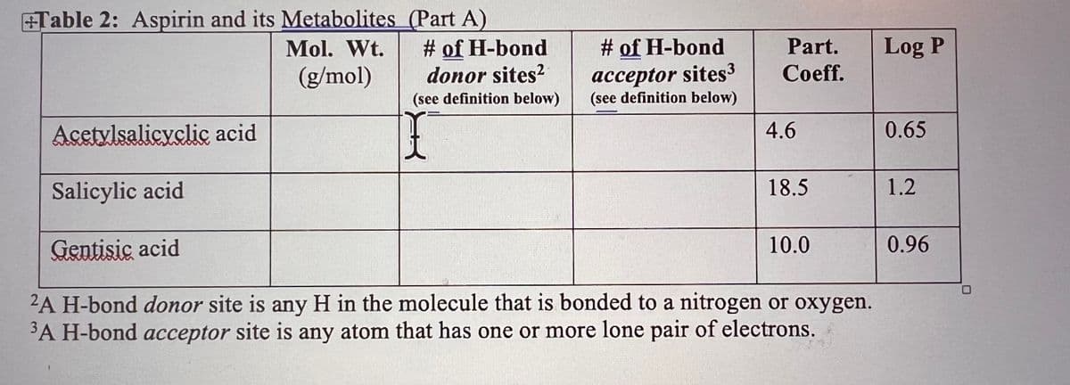 +Table 2: Aspirin and its Metabolites_(Part A)
Mol. Wt.
(g/mol)
Acetylsalicyclic acid
# of H-bond
donor sites²
(see definition below)
X
# of H-bond
acceptor sites³
(see definition below)
Part.
Coeff.
4.6
18.5
Salicylic acid
Gentisic acid
2A H-bond donor site is any H in the molecule that is bonded to a nitrogen or oxygen.
³A H-bond acceptor site is any atom that has one or more lone pair of electrons.
10.0
Log P
0.65
1.2
0.96