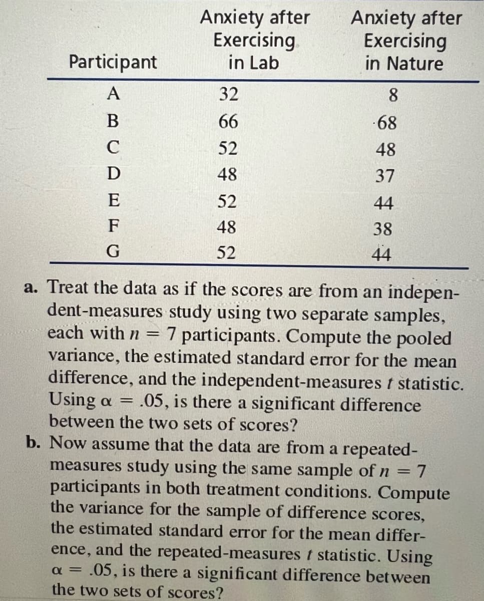 Participant
ABCD
E
F
G
Anxiety after
Exercising
in Lab
32
3 4 5 4 59
66
52
48
52
48
52
Anxiety after
Exercising
in Nature
8
68
48
37
44
38
44
a. Treat the data as if the scores are from an indepen-
dent-measures study using two separate samples,
each with n = 7 participants. Compute the pooled
variance, the estimated standard error for the mean
difference, and the independent-measures t statistic.
Using a = .05, is there a significant difference
between the two sets of scores?
b. Now assume that the data are from a repeated-
measures study using the same sample of n = 7
participants in both treatment conditions. Compute
the variance for the sample of difference scores,
the estimated standard error for the mean differ-
ence, and the repeated-measures t statistic. Using
.05, is there a significant difference between
the two sets of scores?
α=