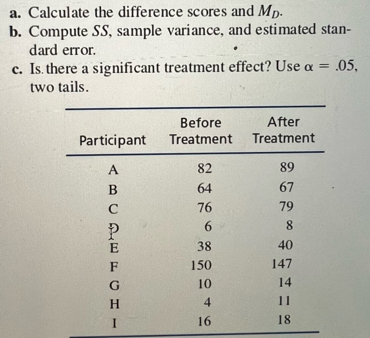 a. Calculate the difference scores and Mp.
b. Compute SS, sample variance, and estimated stan-
dard error.
c. Is. there a significant treatment effect? Use a = .05,
two tails.
Participant
ABCDEFGH-
с
P
Before
Treatment
82
64
76
6
38
150
10
4
16
●
After
Treatment
89
67
79
8
40
147
14
11
18