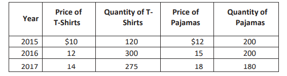 Year
2015
2016
2017
Price of
T-Shirts
$10
12
14
Quantity of T-
Shirts
120
300
275
Price of
Pajamas
$12
15
18
Quantity of
Pajamas
200
200
180