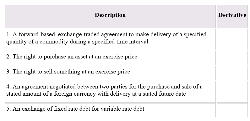 Description
1. A forward-based, exchange-traded agreement to make delivery of a specified
quantity of a commodity during a specified time interval
2. The right to purchase an asset at an exercise price
3. The right to sell something at an exercise price
4. An agreement negotiated between two parties for the purchase and sale of a
stated amount of a foreign currency with delivery at a stated future date
5. An exchange of fixed rate debt for variable rate debt
Derivative