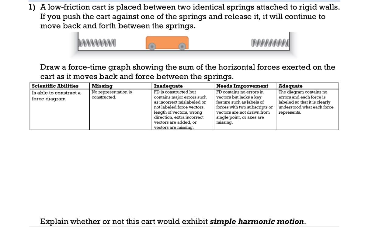 1) A low-friction cart is placed between two identical springs attached to rigid walls.
If you push the cart against one of the springs and release it, it will continue to
move back and forth between the springs.
www
Draw a force-time graph showing the sum of the horizontal forces exerted on the
cart as it moves back and force between the springs.
Scientific Abilities
Is able to construct a
force diagram
Missing
No representation is
constructed.
Inadequate
FD is constructed but
contains major errors such
as incorrect mislabeled or
not labeled force vectors,
length of vectors, wrong
direction, extra incorrect
vectors are added, or
vectors are missing.
Needs Improvement
FD contains no errors in
vectors but lacks a key
feature such as labels of
forces with two subscripts or
vectors are not drawn from
single point, or axes are
missing.
Adequate
The diagram contains no
errors and each force is
labeled so that it is clearly
understood what each force
represents.
Explain whether or not this cart would exhibit simple harmonic motion.