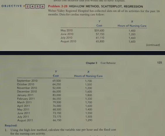 OBJECTIVE 2456
sout cost behavior that you would like to have? Explain.
Problem 3-28 HIGH-LOW METHOD, SCATTERPLOT, REGRESSION
Weber Valley Regional Hospital has collected data on all of its activities for the past 16
months. Data for cardiac nursing care follow:
Y
x
Cost
Hours of Nursing Care
May 2010
$59,600
1,400
June 2010
57,150
1,350
July 2010
61,110
1,460
August 2010
65,800
1,600
(continued)
Chapter 3 Cost Behavior
Y
Cost
x
Hours of Nursing Care
September 2010
69,500
1,700
October 2010
64,250
1,550
November 2010
52,000
1,200
December 2010
66,000
1,600
January 2011
83,000
1,800
February 2011
66,550
1,330
March 2011
79,500
1,700
April 2011
76,000
1,600
May 2011
June 2011
68,500
1,400
73,150
1,550
July 2011
August 2011
73,175
1,505
66,150
1,290
Required:
1. Using the high-low method, calculate the variable rate per hour and the fixed cost
for the nursing care activity.
125