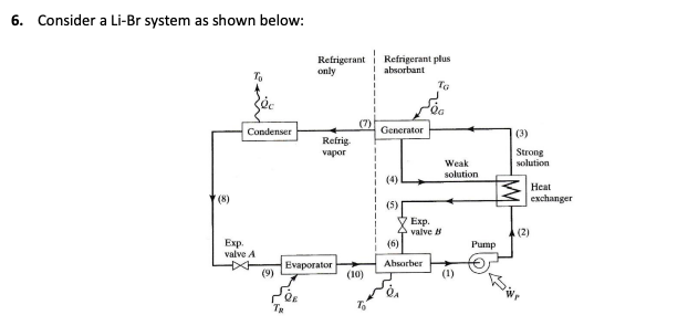 6. Consider a Li-Br system as shown below:
Refrigerant
only
Refrigerant plus
absorbant
To
Ta
Condenser
Generator
(3)
Refrig
Strong
solution
vapor
Weak
solution
(4)
Heat
(8)
exchanger
(5)
Y Exp.
valve 8
(2)
Exp.
valve A
(6)
Pump
Absorber
Evaporator
(9)
(10)
(1)
