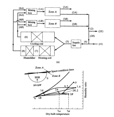 (8A)
(3M)
(14)
Mixing
box
(64)
Zone A
(24)
(HB)
(38)
(18)
Mixing
bor
Zone R
(28)
(68)
(2)
(2E)
(6)
(2R)
(5) Supply
fan
(4)
Cooling coil
(0)
(8)
(7)
Humidifier Heating coil
(a)
Zone A
Space condition lines
Zone B
SHR
Ahiaw
,7,8
14
-2R, 2
28
18
Dry-bulb temperatlure
Humidity ratio
