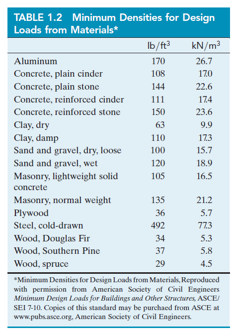TABLE 1.2 Minimum Densities for Design
Loads from Materials*
Ib/ft3
kN/m3
Aluminum
170
26.7
Concrete, plain cinder
108
17.0
Concrete, plain stone
144
22.6
Concrete, reinforced cinder
111
17.4
Concrete, reinforced stone
150
23.6
Clay, dry
Clay, damp
Sand and gravel, dry, loose
Sand and gravel, wet
63
9.9
110
17.3
100
15.7
120
18.9
Masonry, lightweight solid
105
16.5
concrete
Masonry, normal weight
135
21.2
Plywood
36
5.7
Steel, cold-drawn
492
77.3
Wood, Douglas Fir
34
5.3
Wood, Southern Pine
37
5.8
Wood, spruce
29
4.5
*Minimum Densities for Design Loads from Materials, Reproduced
with permission from American Society of Civil Engineers
Minimum Design Loads for Buildings and Other Structures, ASCE/
SEI 7-10. Copies of this standard may be purchaed from ASCE at
www.pubs.asce.org, American Society of Civil Engineers.
