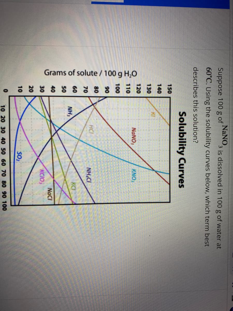 Grams of solute / 100 g H,0
Suppose 100 g of NANO,
60°C. Using the solubility curves below, which term best
3 is dissolved in 100 g of water at
describes this solution?
Solubility Curves
150
140
KI
130
120
NANO,
KNO
110
100
06
80
HCI
NH.CI
70
60
KCI
NH3
50
40
NaCI
KCIO,
30
20
10
SO2
10 20 30 40 50 60 70 80 90 100
