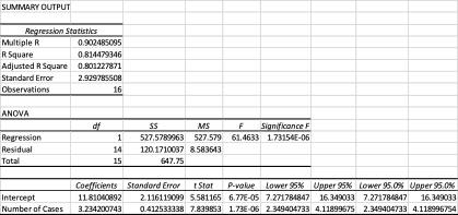 SUMMARY OUTPUT
Regression Statistics
Multiple R
R Square
Adjusted R Square
Standard Error
Observations
ANOVA
Regression
Residual
Total
0.902485095
0.814479346
0.801227871
2.929785508
df
16
1
14
15
$5
MS
F Significance F
527.5789963 527.579 61.4633 1.73154E-06
120.1710037 8.583643
647.75
Coefficients Standard Error t Stat
Intercept
11.81040892
Number of Cases 3.234200743
P-value Lower 95% Upper 95% Lower 95.0% Upper 95.0%
2.116119099 5.581165 6.77E-05 7.271784847 16.349033 7.271784847 16.349033
0.412533338 7.839853 1.73E-06 2.349404733 4.11899675 2.349404733 4.118996754