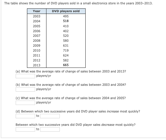 The table shows the number of DVD players sold in a small electronics store in the years 2003-2013.
Year
DVD players sold
2003
495
2004
518
2005
410
2006
402
2007
520
2008
580
2009
631
2010
719
2011
624
2012
582
665
2013
(a) What was the average rate of change of sales between 2003 and 2013?
| players/yr
(b) What was the average rate of change of sales between 2003 and 2004?
| players/yr
(c) What was the average rate of change of sales between 2004 and 2005?
players/yr
(d) Between which two successive years did DVD player sales increase most quickly?
to
Between which two successive years did DVD player sales decrease most quickly?
to
