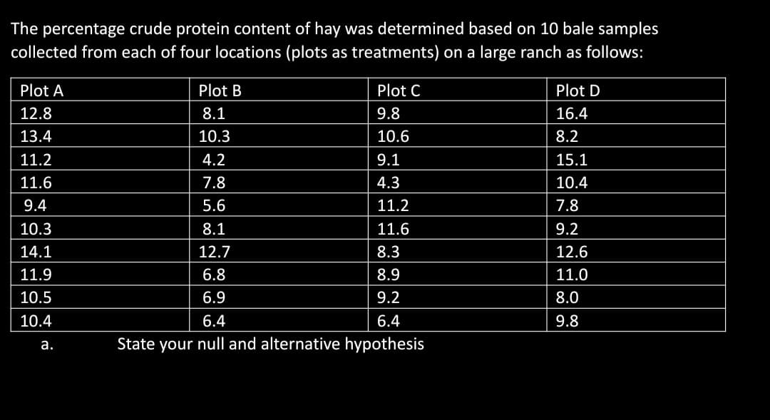 The percentage crude protein content of hay was determined based on 10 bale samples
collected from each of four locations (plots as treatments) on a large ranch as follows:
Plot A
12.8
13.4
11.2
11.6
9.4
10.3
14.1
11.9
10.5
10.4
a.
Plot B
8.1
10.3
4.2
7.8
5.6
8.1
12.7
Plot C
9.8
10.6
6.8
6.9
9.1
4.3
11.2
11.6
8.3
8.9
9.2
6.4
6.4
State your null and alternative hypothesis
Plot D
16.4
8.2
15.1
10.4
7.8
9.2
12.6
11.0
8.0
9.8