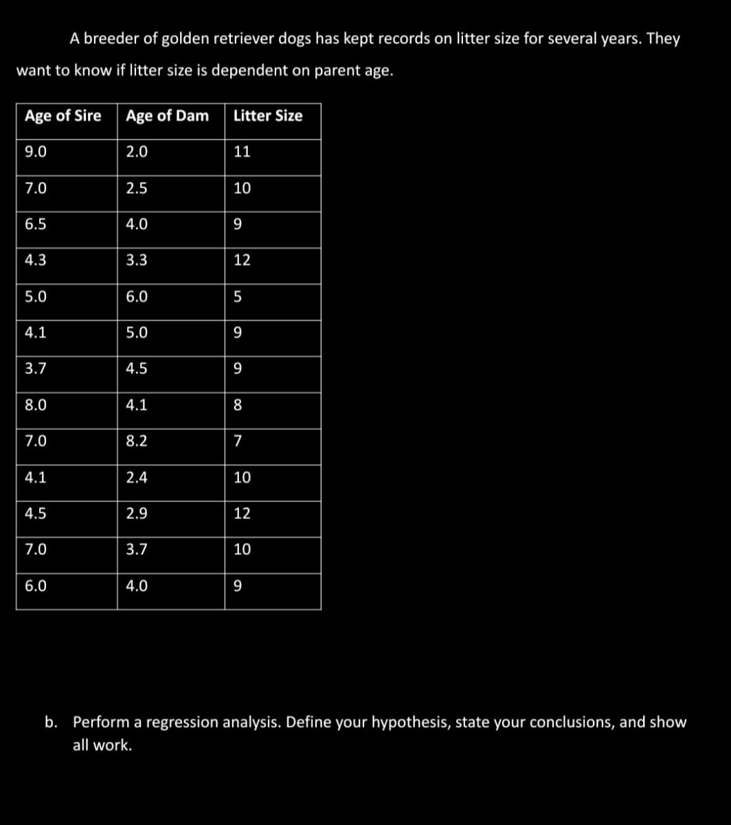 A breeder of golden retriever dogs has kept records on litter size for several years. They
want to know if litter size is dependent on parent age.
Age of Sire
9.0
7.0
6.5
4.3
5.0
4.1
3.7
8.0
7.0
4.1
4.5
7.0
6.0
Age of Dam
2.0
2.5
4.0
3.3
6.0
5.0
4.5
4.1
8.2
2.4
2.9
3.7
4.0
Litter Size
11
10
9
12
5
9
9
8
7
10
12
10
9
b. Perform a regression analysis. Define your hypothesis, state your conclusions, and show
all work.