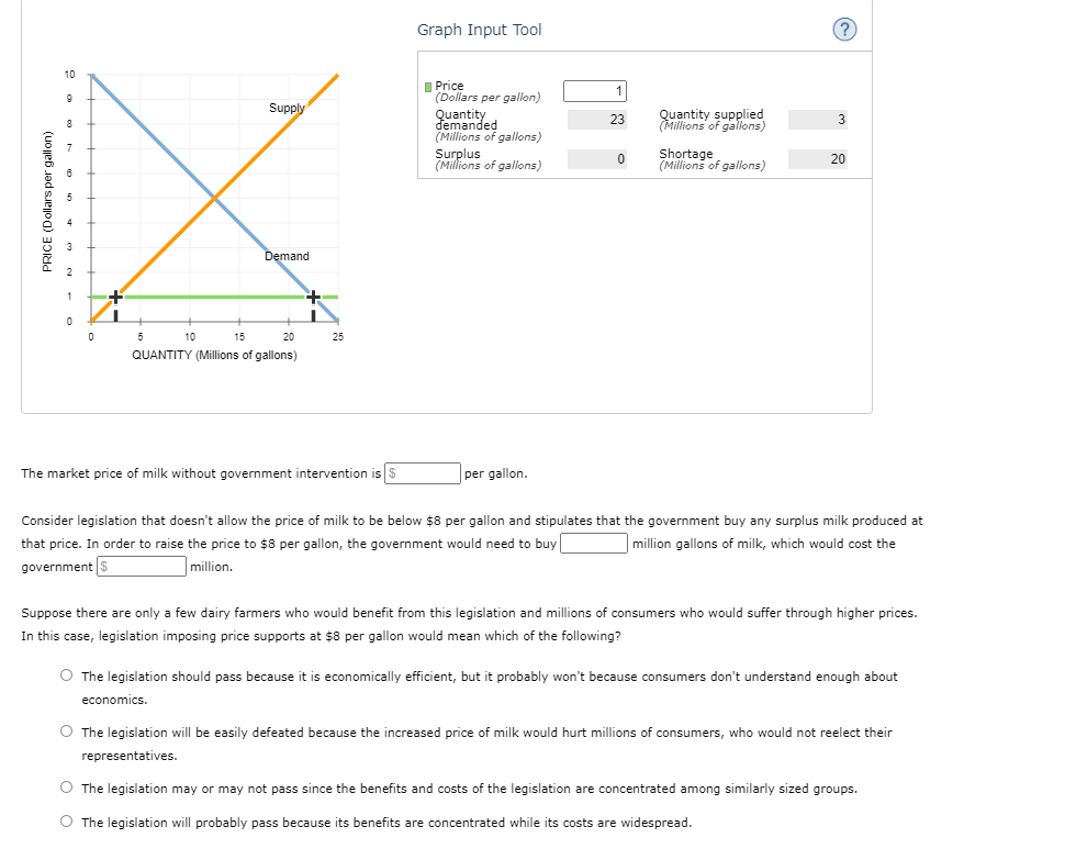 PRICE (Dollars per gallon)
0
Supply
10
15
20
QUANTITY (Millions of gallons)
Demand
+
I
economics.
25
The market price of milk without government intervention is $
Graph Input Tool
Price
(Dollars per gallon)
Quantity
demanded
(Millions of gallons)
Surplus
(Millions of gallons)
per gallon.
23
0
Quantity supplied
(Millions of gallons)
Shortage
(Millions of gallons)
3
20
Consider legislation that doesn't allow the price of milk to be below $8 per gallon and stipulates that the government buy any surplus milk produced at
that price. In order to raise the price to $8 per gallon, the government would need to buy
million gallons of milk, which would cost the
government $
million.
Suppose there are only a few dairy farmers who would benefit from this legislation and millions of consumers who would suffer through higher prices.
In this case, legislation imposing price supports at $8 per gallon would mean which of the following?
O The legislation should pass because it is economically efficient, but it probably won't because consumers don't understand enough about
O The legislation will be easily defeated because the increased price of milk would hurt millions of consumers, who would not reelect their
representatives.
O The legislation may or may not pass since the benefits and costs of the legislation are concentrated among similarly sized groups.
O The legislation will probably pass because its benefits are concentrated while its costs are widespread.