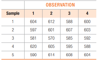 OBSERVATION
Sample
1
2
3
4
1
604
612
588
600
2
597
601
607
603
3
581
570
585
592
4
620
605
595
588
590
614
608
604
