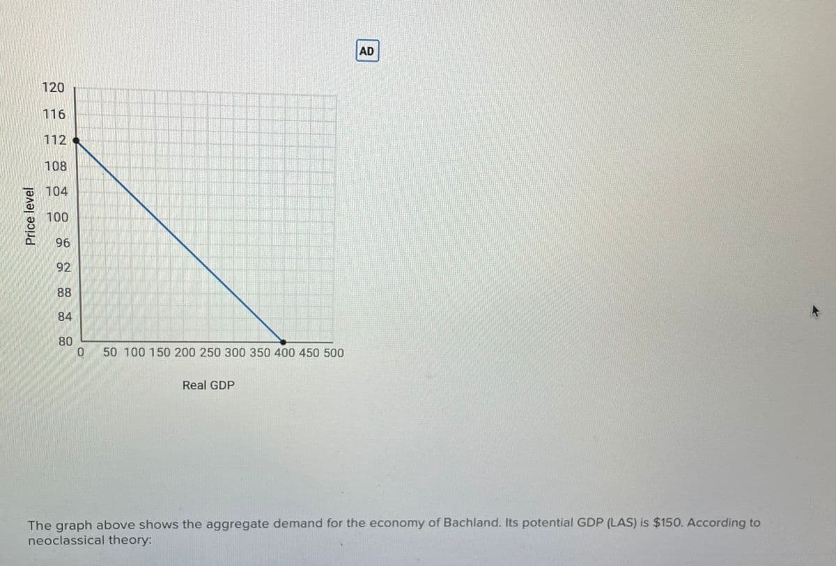 Price level
120
116
112
108
104
100
96
92
88
84
80
0
50 100 150 200 250 300 350 400 450 500
Real GDP
AD
The graph above shows the aggregate demand for the economy of Bachland. Its potential GDP (LAS) is $150. According to
neoclassical theory:
