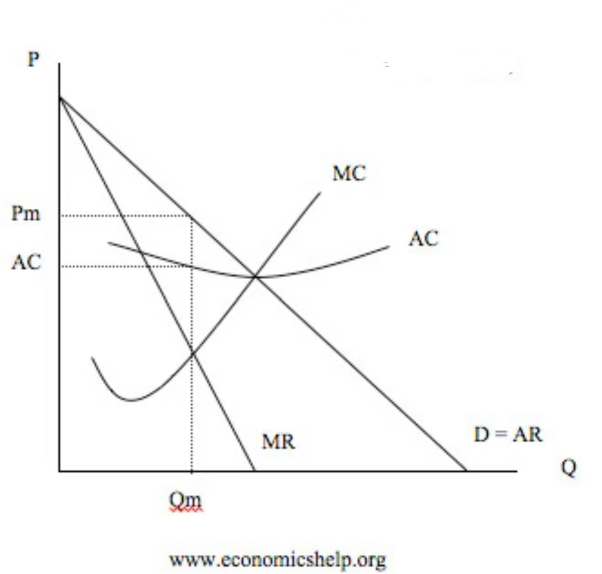 P
Pm
AC
MC
AC
D=AR
MR
Qm
www.economicshelp.org