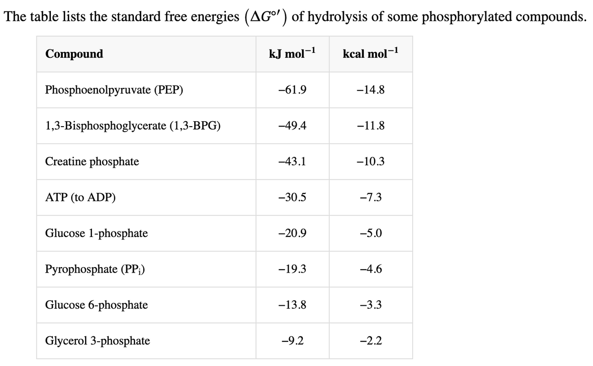 The table lists the standard free energies (AG°') of hydrolysis of some phosphorylated compounds.
Compound
Phosphoenolpyruvate (PEP)
1,3-Bisphosphoglycerate (1,3-BPG)
Creatine phosphate
ATP (to ADP)
Glucose 1-phosphate
Pyrophosphate (PP;)
Glucose 6-phosphate
Glycerol 3-phosphate
kJ mol-¹
-61.9
-49.4
-43.1
-30.5
-20.9
-19.3
-13.8
-9.2
kcal mol-1
-14.8
-11.8
-10.3
-7.3
-5.0
-4.6
-3.3
-2.2