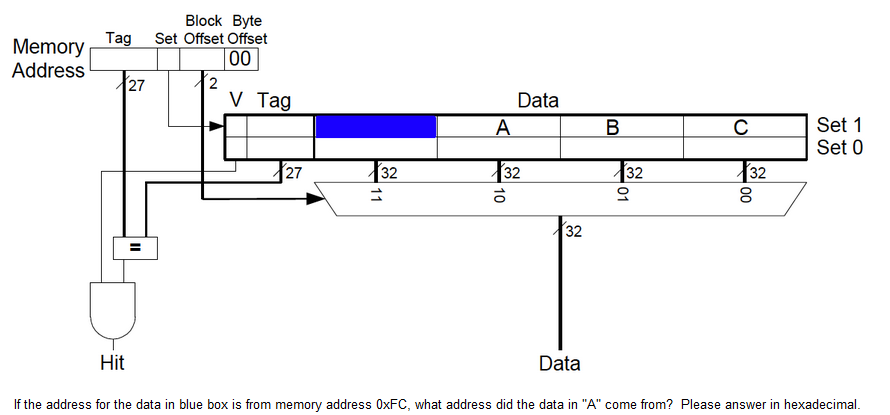 V Tag
Memory
Address
Block Byte
Tag Set Offset Offset
00
27
2
27
32
11
Data
A
B
C
Set 1
Set 0
32
32
32
10
10
01
10
00
32
32
Hit
Data
If the address for the data in blue box is from memory address 0xFC, what address did the data in "A" come from? Please answer in hexadecimal.
II