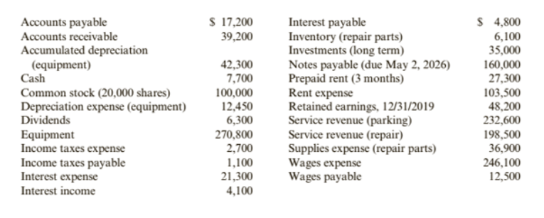 S 17,200
39,200
$ 4,800
6,100
35,000
Interest payable
Inventory (repair parts)
Investments (long term)
Notes payable (due May 2, 2026)
Prepaid rent (3 months)
Rent expense
Retained earnings, 12/31/2019
Service revenue (parking)
Service revenue (repair)
Supplies expense (repair parts)
Wages expense
Wages payable
Accounts payable
Accounts receivable
Accumulated depreciation
(equipment)
Cash
42,300
7,700
100,000
12,450
6,300
160,000
27,300
Common stock (20,000 shares)
Depreciation expense (equipment)
Dividends
103,500
48,200
232,600
Equipment
Income taxes expense
Income taxes payable
Interest expense
Interest income
270,800
2,700
1,100
21,300
4,100
198,500
36,900
246,100
12,500
