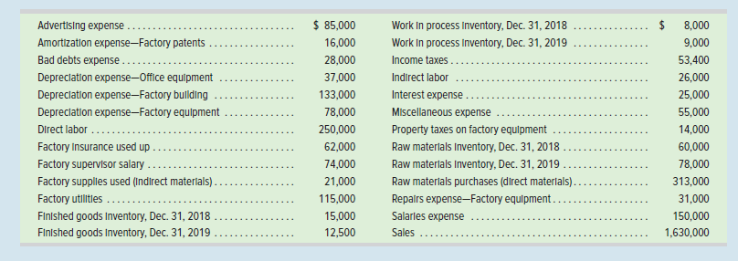 Advertising expense ..
$ 85,000
Work In process Inventory, Dec. 31, 2018
8,000
Work In process Inventory, Dec. 31, 2019
Income taxes.
Amortization expense-Factory patents
16,000
9,000
Bad debts expense
28,000
53,400
Depreclation expense-Office equipment
37,000
Indirect labor
26,000
Depreclation expense-Factory bullding
133,000
Interest expense
25,000
Depreclation expense-Factory equlpment
78,000
Miscellaneous expense
55,000
Direct labor ..
250,000
Property taxes on factory equipment
14,000
.....
Factory Insurance used up
62,000
Raw materlals Inventory, Dec. 31, 2018.
60,000
Raw materlals Inventory, Dec. 31, 2019 .
Factory supervisor salary .
Factory supples used (Indirect materlals).
Factory utilitles.
74,000
78,000
21,000
Raw materlals purchases (direct materlals).
313,000
115,000
Repalrs expense-Factory equlpment.
31,000
Finished goods Inventory, Dec. 31, 2018
15,000
Salarles expense
150,000
Finished goods Inventory, Dec. 31, 2019
12,500
Sales
1,630,000
