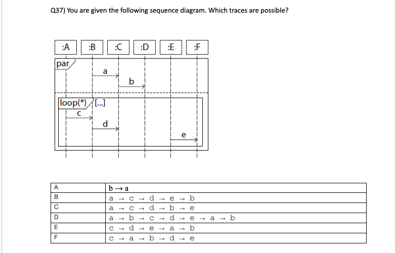 Q37) You are given the following sequence diagram. Which traces are possible?
:A :B
:C
:D
:E
:F
par
a
loop(*) [...]
C
d
A
B
ba
a
-
с
с
a→
с
D
a
-> b
E
с
->
F
с
a
->
-
-
d
с
->
->
→ e -
e
b
d
-
b
e
-> e -> a
a → b
d→
b
->
→
e
-> b