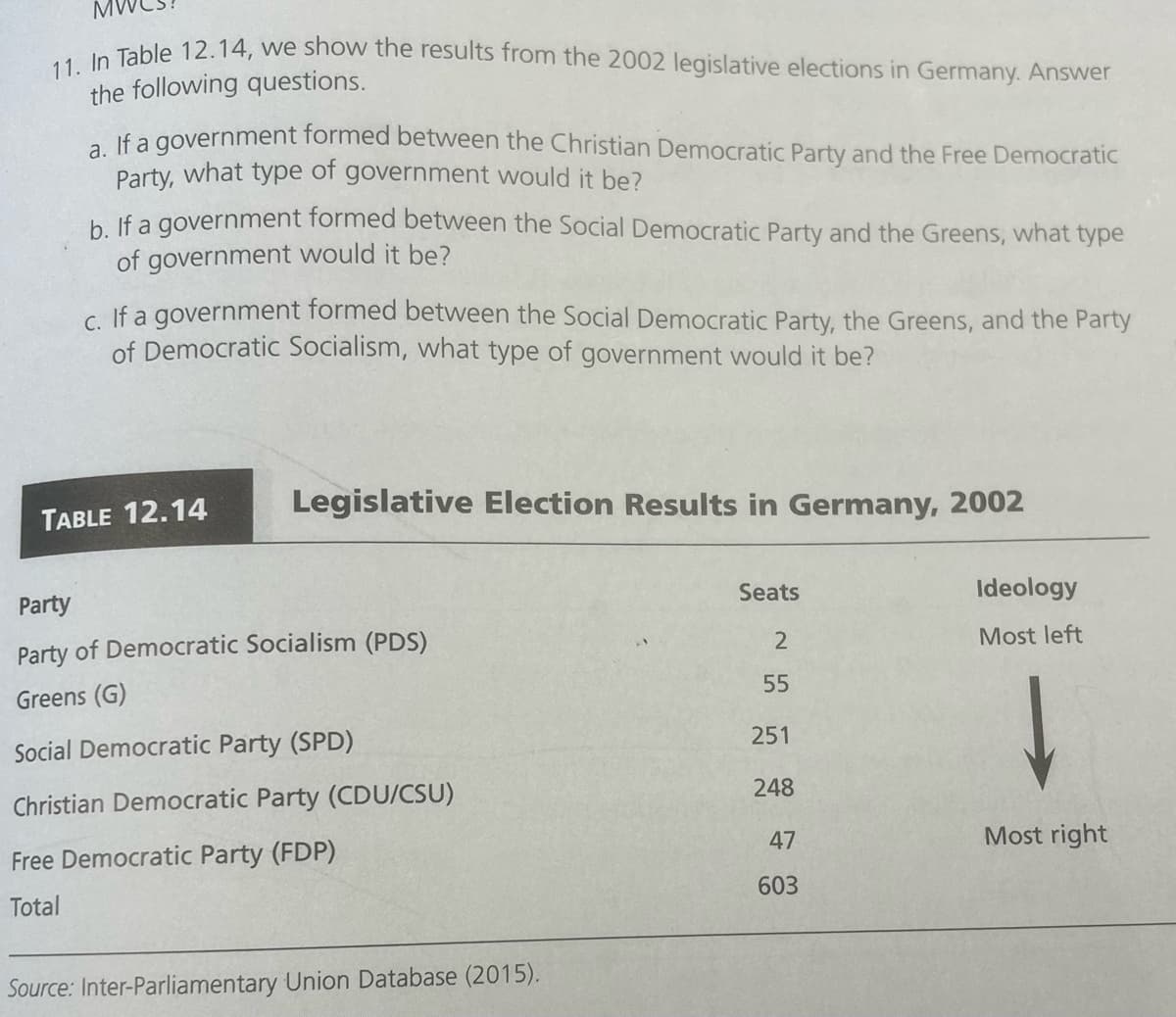 11. In Table 12.14, we show the results from the 2002 legislative elections in Germany. Answer
the following questions.
a. If a government formed between the Christian Democratic Party and the Free Democratic
Party, what type of government would it be?
b. If a government formed between the Social Democratic Party and the Greens, what type
of government would it be?
c. If a government formed between the Social Democratic Party, the Greens, and the Party
of Democratic Socialism, what type of government would it be?
TABLE 12.14
Legislative Election Results in Germany, 2002
Party
Seats
Ideology
Party of Democratic Socialism (PDS)
2
Most left
Greens (G)
55
Social Democratic Party (SPD)
251
Christian Democratic Party (CDU/CSU)
248
Free Democratic Party (FDP)
47
Most right
603
Total
Source: Inter-Parliamentary Union Database (2015).