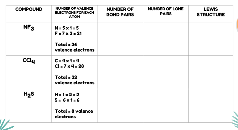 COMPOUND
NUMBER OF VALENCE
ELECTRONS FOR EACH
NUMBER OF
NUMBER OF LONE
PAIRS
LEWIS
BOND PAIRS
STRUCTURE
ATOM
NF3
N= 5x1= 5
F=7x 3 = 21
Total = 26
valence electrons
C=4x1=4
Cl= 7x 4 = 28
Total = 32
valence electrons
H2S
H= 1x2 =2
S= 6x1=6
Total = 8 valence
electrons
