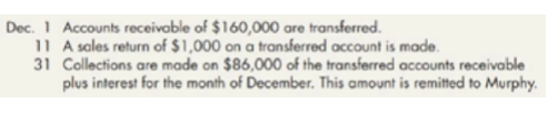 Dec. 1 Accounts receivable of $160,000 are transferred.
11 A sales return of $1,000 on a transferred account is made.
31 Collections are made on $86,000 of the transferred accounts receivable
plus interest for the month of December. This amount is remitted to Murphy.
