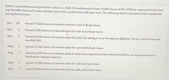 Swifty Corporation was organized on January 1, 2022. It is authorized to issue 12,000 shares of 8%, $100 par value preferred stock,
and 462,000 shares of no-par common stock with a stated value of $3 per share. The following stock transactions were completed
during the first year.
Jan. 10
Mar. 1
Apr.
May
Aug
1
1
1
Sept. 1
Nov.
1
Issued 77,000 shares of common stock for cash at $6 per share.
Issued 5,500 shares of preferred stock for cash at $110 per share.
Issued 25,000 shares of common stock for land. The asking price of the land was $88,000. The fair value of the land
was $84,000.
Issued 76,500 shares of common stock for cash at $5.25 per share.
Issued 12,000 shares of common stock to attorneys in payment of their bill of $44,000 for services performed in
helping the company organize.
Issued 12,000 shares of common stock for cash at $7 per share.
Issued 3,000 shares of preferred stock for cash at $112 per share.