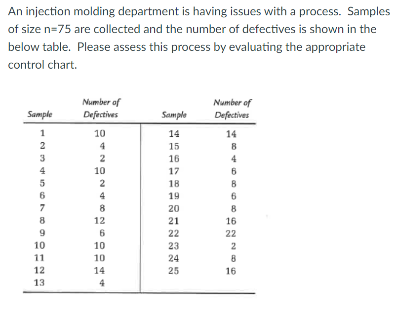 An injection molding department is having issues with a process. Samples
of size n=75 are collected and the number of defectives is shown in the
below table. Please assess this process by evaluating the appropriate
control chart.
Sample
1
2
3
4
5
6
7
8
9
10
11
12
13
Number of
Defectives
10
4
2
10
2
4
8
12
6
10
10
14
4
Sample
14
15
16
17
18
19
20
21
22
23
24
25
Number of
Defectives
14
8
4
6
8
6
8
16
22
2
8
16