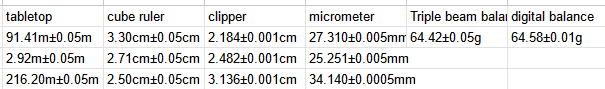 tabletop
91.41m±0.05m
cube ruler
clipper
micrometer Triple beam balai digital balance
3.30cm±0.05cm 2.184±0.001cm 27.310±0.005mm 64.42±0.05g 64.58±0.01g
2.92m±0.05m 2.71cm±0.05cm 2.482±0.001cm 25.251+0.005mm
216.20m±0.05m 2.50cm±0.05cm 3.136±0.001cm 34.140±10.0005mm