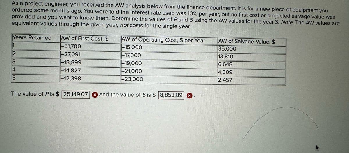 As a project engineer, you received the AW analysis below from the finance department. It is for a new piece of equipment you
ordered some months ago. You were told the interest rate used was 10% per year, but no first cost or projected salvage value was
provided and you want to know them. Determine the values of P and S using the AW values for the year 3. Note: The AW values are
equivalent values through the given year, not costs for the single year.
Years Retained AW of First Cost, $
AW of Operating Cost, $ per Year
AW of Salvage Value, $
1
-51,700
-15,000
35,000
234
-27,091
-17,000
13,810
-18,899
-19,000
6,648
-14,827
-21,000
4,309
5
-12,398
-23,000
2,457
The value of P is $ 25,149.07 and the value of S is $ 8,853.89
Х
