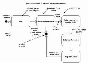 Initiali
zation
Instal
state
idle
Final
atate
Statechart diagram of an order management system
Initial state
Intermediate
of the object
state
Send order request
Abnormal
exit
Final state
(Falture)
Normal
axit
Action
Complete
transaction
Transition
Select normal or
special order
Confirm order
(Event)
00
Order confirmation
Dispatch order