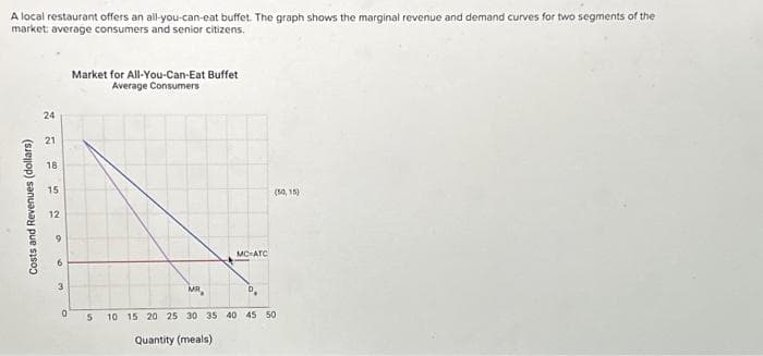 A local restaurant offers an all-you-can-eat buffet. The graph shows the marginal revenue and demand curves for two segments of the
market: average consumers and senior citizens.
Costs and Revenues (dollars)
24
21
18
15
12
O
6
3
0
Market for All-You-Can-Eat Buffet
Average Consumers
5
MC ATC
(50, 15)
MR₂
D₂
10 15 20 25 30 35 40 45 50
Quantity (meals)