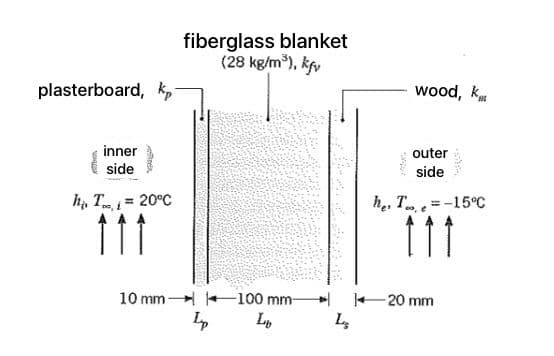 plasterboard, k
inner 1
side
h₂, Ti= 20°C
111
fiberglass blanket
(28 kg/m³), kfv
10 mm 100 mm-
Ly
A
L
14
wood, kt
outer
side
he, To
:-15°C
111
-20 mm