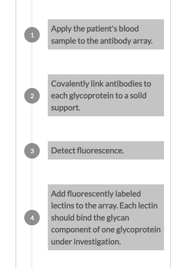 1
Apply the patient's blood
sample to the antibody array.
Covalently link antibodies to
2
each glycoprotein to a solid
support.
3
Detect fluorescence.
4
Add fluorescently labeled
lectins to the array. Each lectin
should bind the glycan
component of one glycoprotein
under investigation.