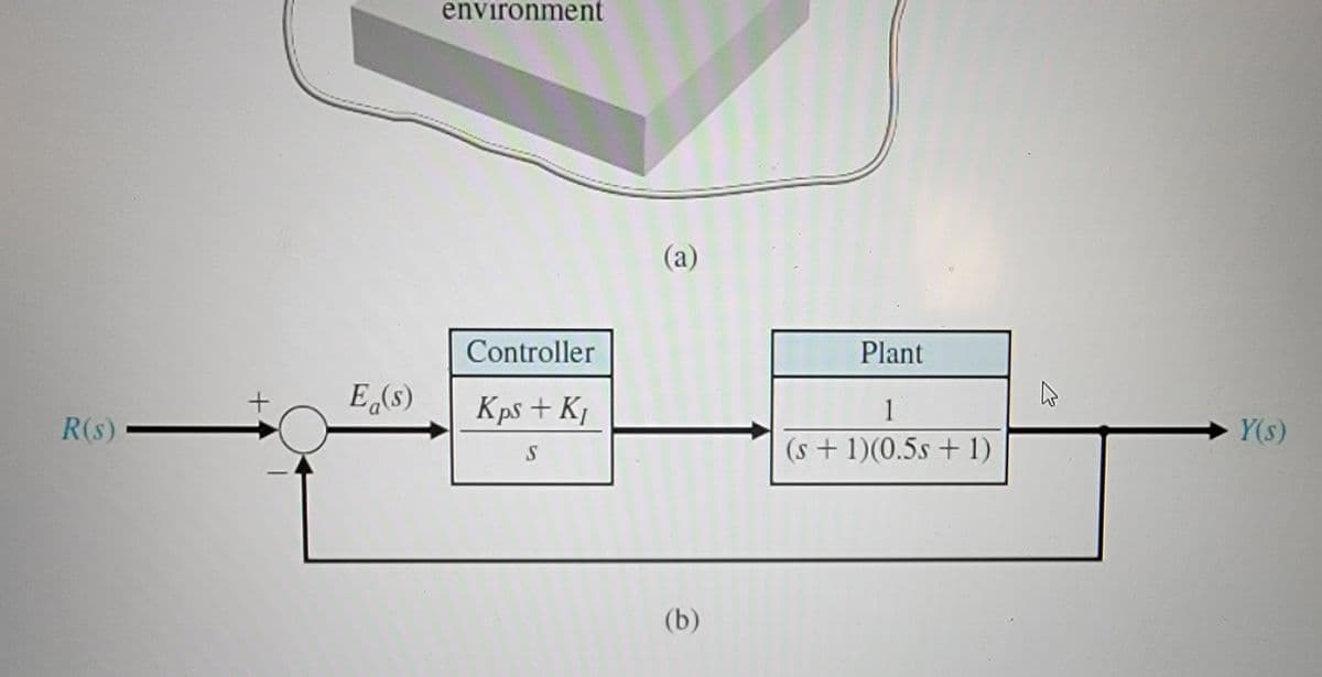 R(s)
+
E₁(s)
environment
(a)
Controller
Kps + K₁
S
Plant
1
(s + 1)(0.5s + 1)
(b)
W
Y(s)
